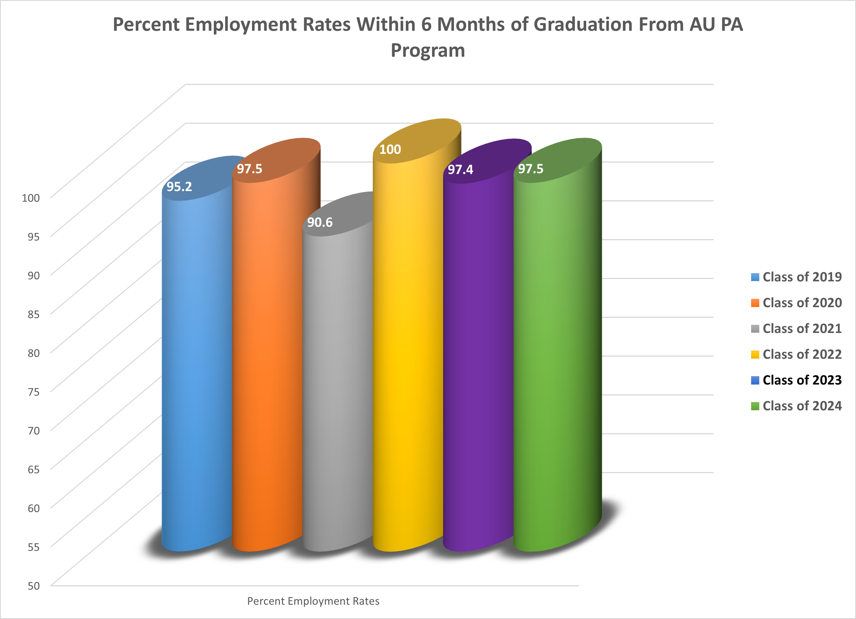 Employment Rates