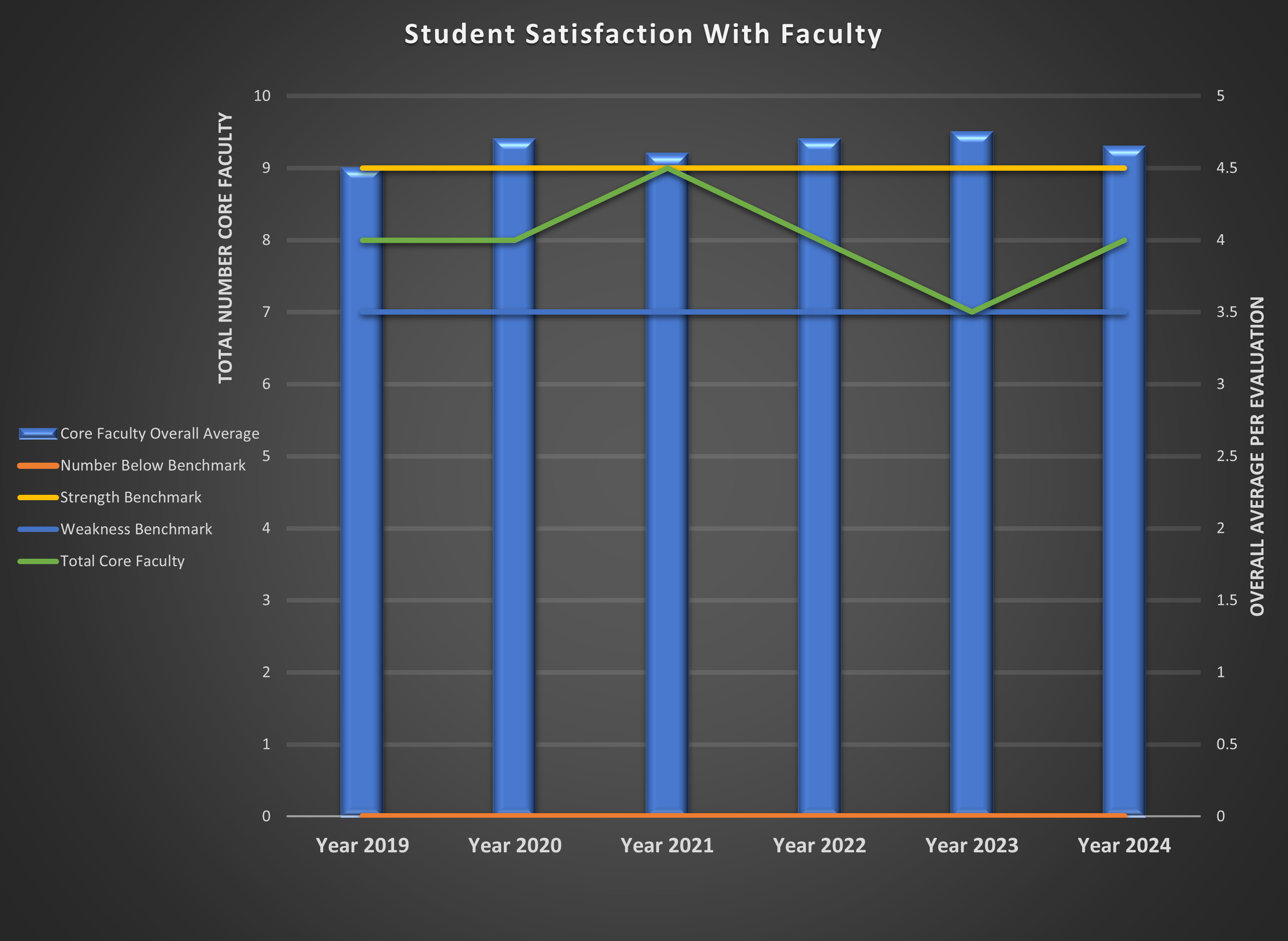 Student Satisfaction Chart