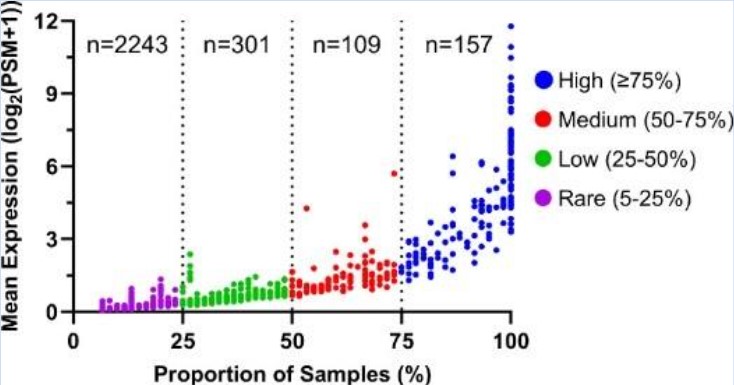 Proteins detected in human tear samples.