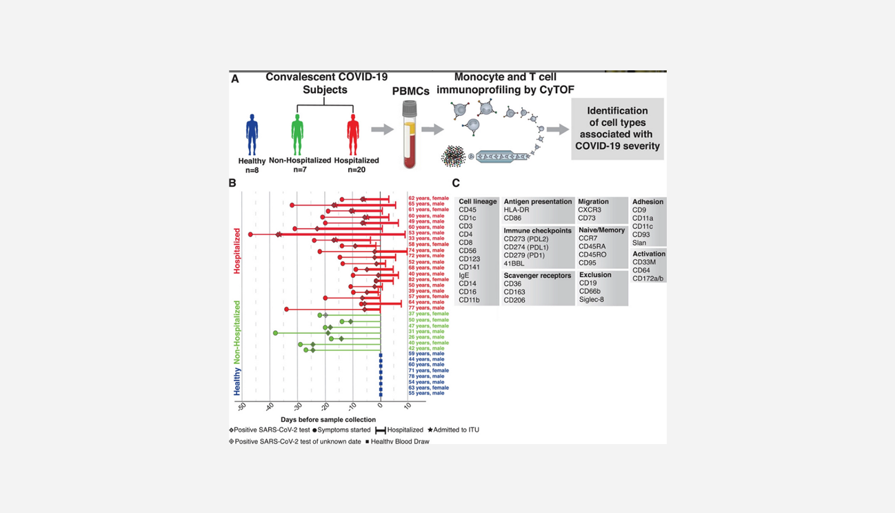 Convalescent Covid-19 subjects; PBMCs; Monocyte and T cell immunoprofiling by CyTOF; Idenfiticaion of cell types associated with COVID-19 severity