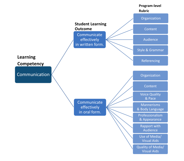 Learning competency graph.