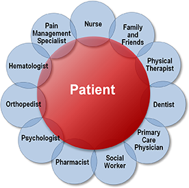 Patient's comprehensive care team