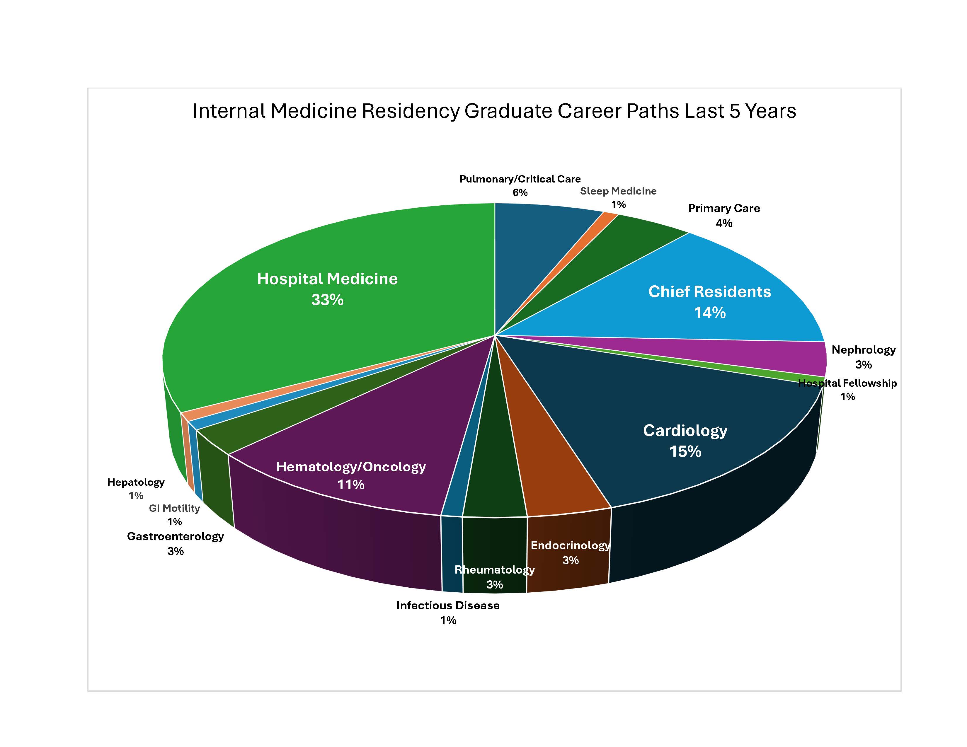 Internal Medicine Residency Graduate Career Paths Last 5 years