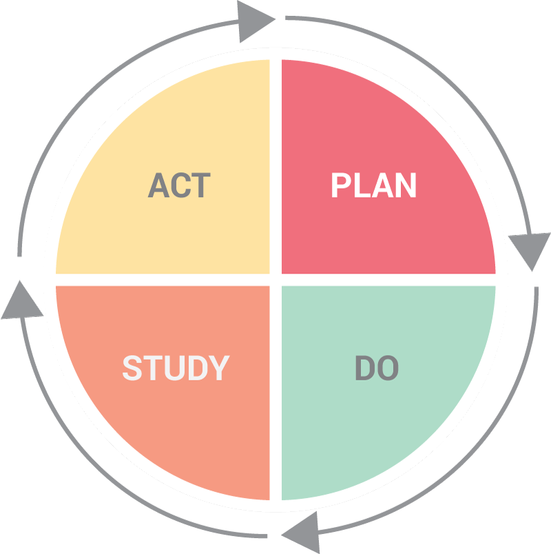 circle saying act, plan, study, do
