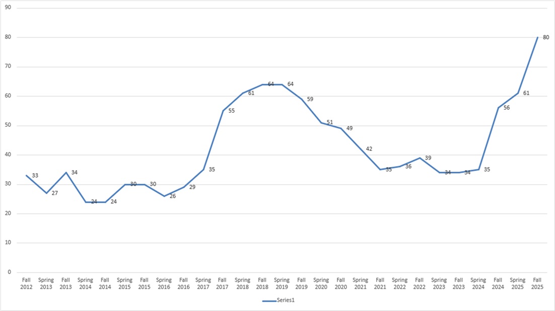 Enrollment MPA Program