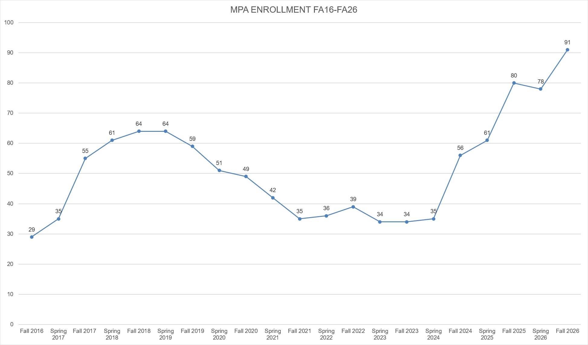 MPA Enrollment 