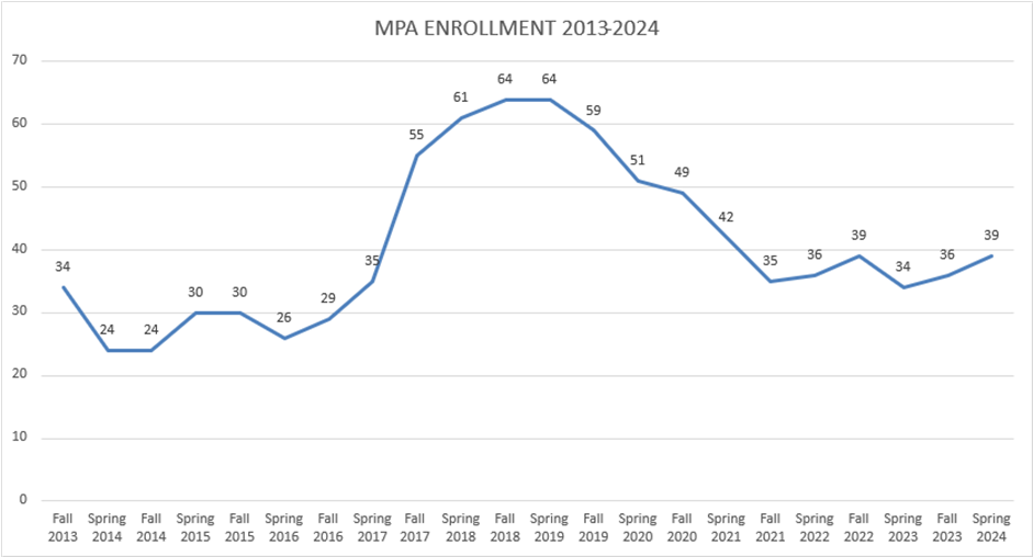MPA Enrollment 2013-2024