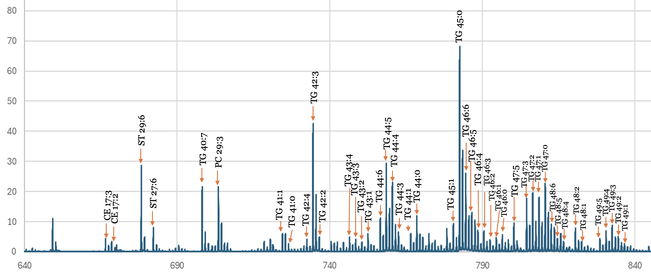 Tags labled by a mass spectrometer in the Core Lab
